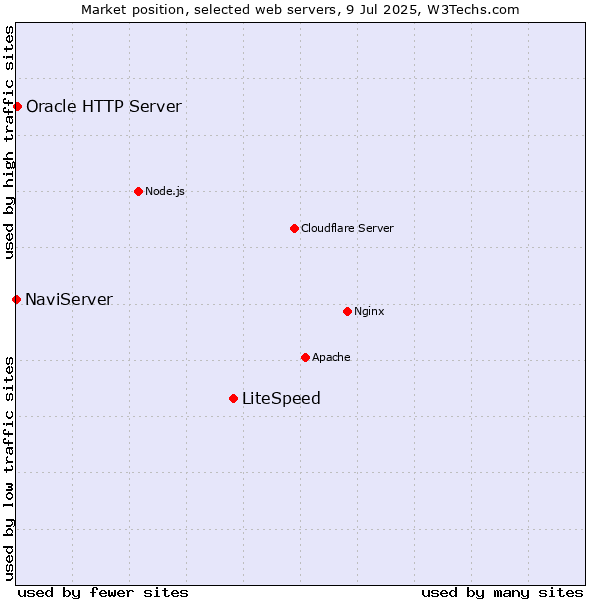 Market position of LiteSpeed vs. Oracle HTTP Server vs. NaviServer