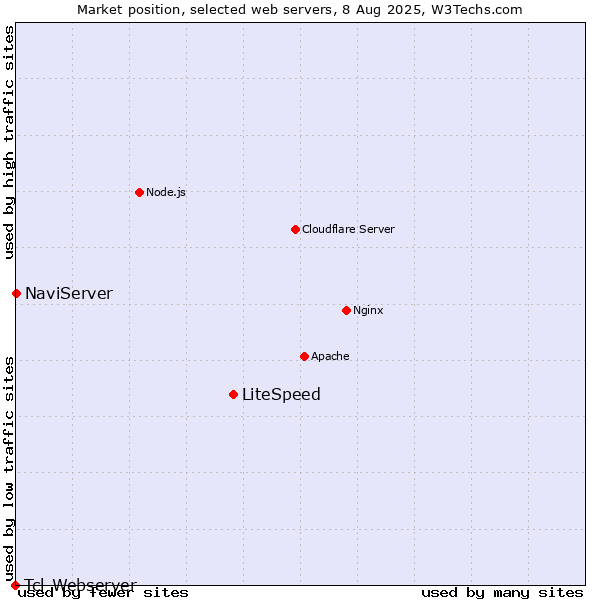 Market position of LiteSpeed vs. NaviServer vs. Tcl-Webserver