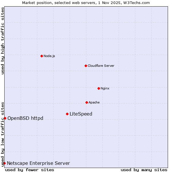 Market position of LiteSpeed vs. OpenBSD httpd vs. Netscape Enterprise Server