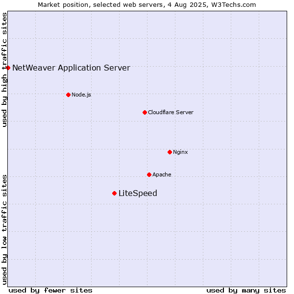 Market position of LiteSpeed vs. NetWeaver Application Server
