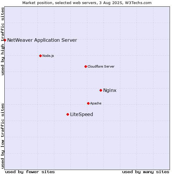 Market position of Nginx vs. LiteSpeed vs. NetWeaver Application Server