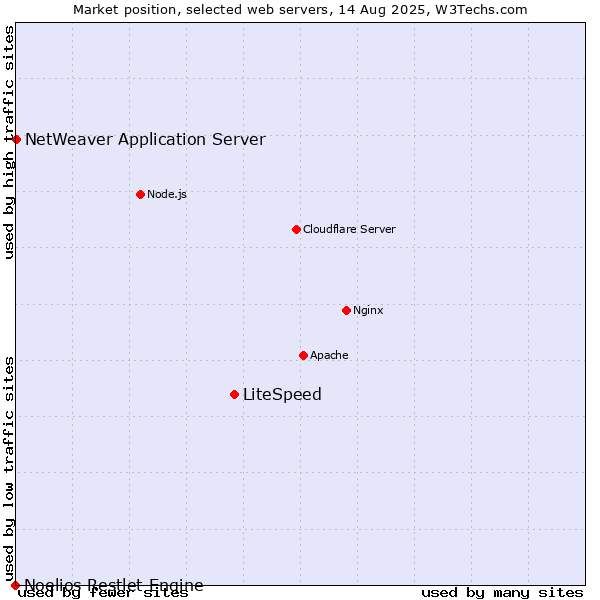Market position of LiteSpeed vs. NetWeaver Application Server vs. Noelios Restlet Engine