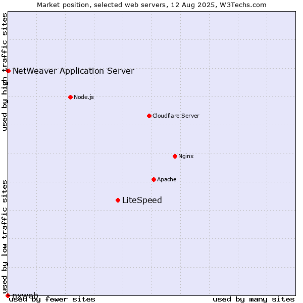 Market position of LiteSpeed vs. NetWeaver Application Server vs. nxweb