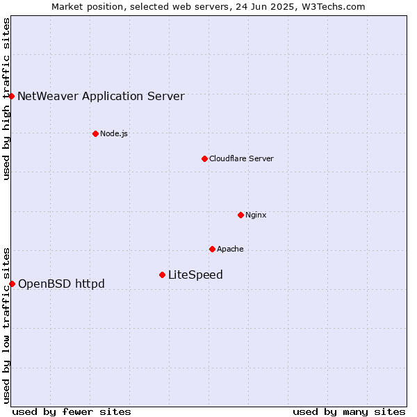 Market position of LiteSpeed vs. OpenBSD httpd vs. NetWeaver Application Server