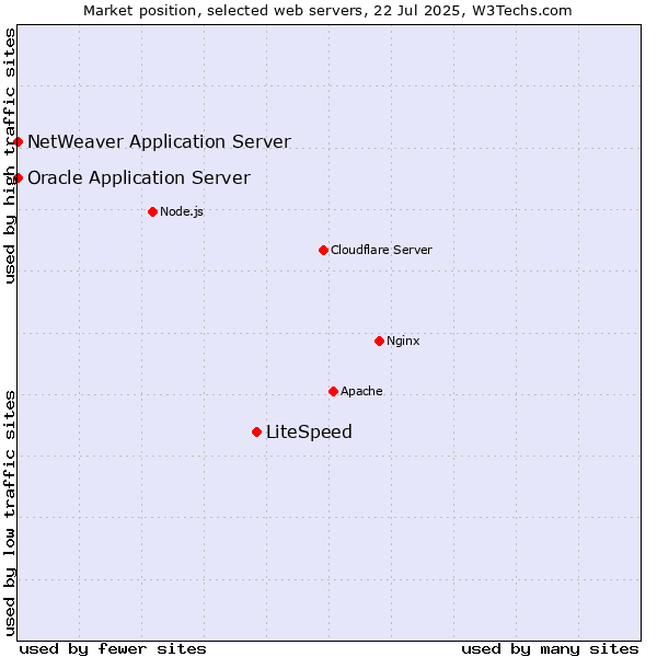 Market position of LiteSpeed vs. Oracle Application Server vs. NetWeaver Application Server
