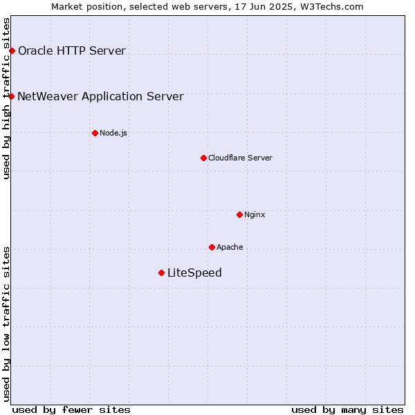 Market position of LiteSpeed vs. Oracle HTTP Server vs. NetWeaver Application Server