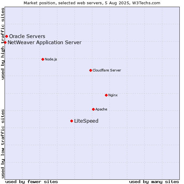 Market position of LiteSpeed vs. Oracle Servers vs. NetWeaver Application Server