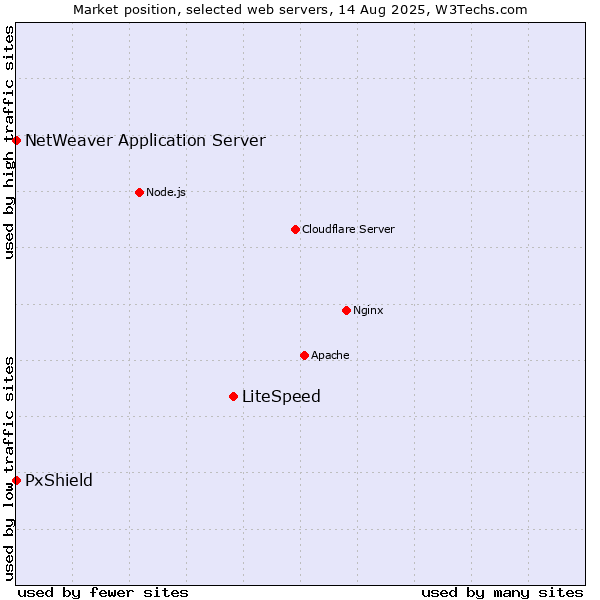 Market position of LiteSpeed vs. PxShield vs. NetWeaver Application Server