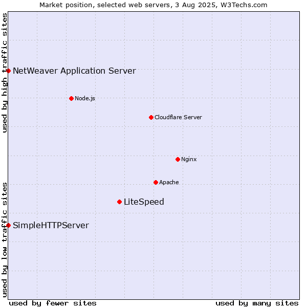 Market position of LiteSpeed vs. NetWeaver Application Server vs. SimpleHTTPServer