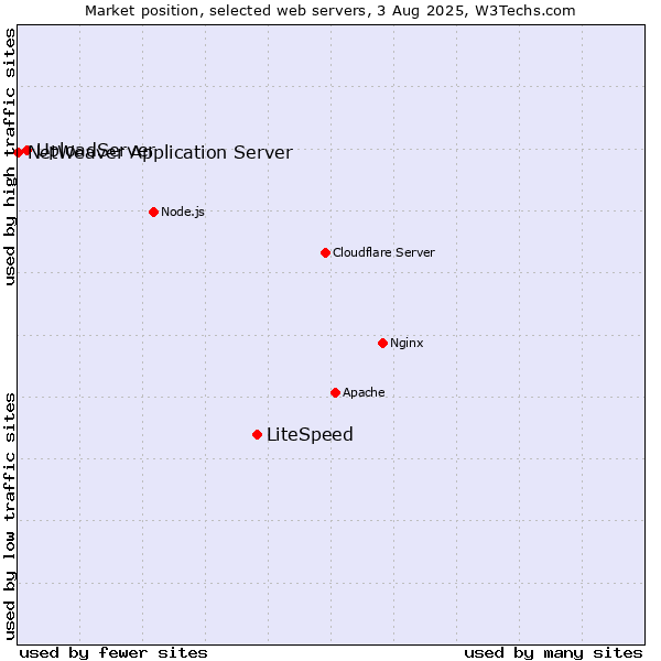 Market position of LiteSpeed vs. UploadServer vs. NetWeaver Application Server