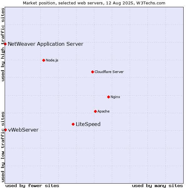 Market position of LiteSpeed vs. vWebServer vs. NetWeaver Application Server