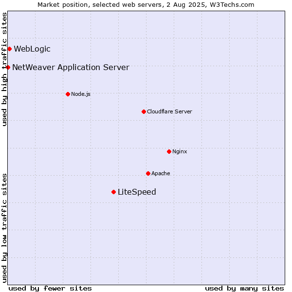Market position of LiteSpeed vs. WebLogic vs. NetWeaver Application Server