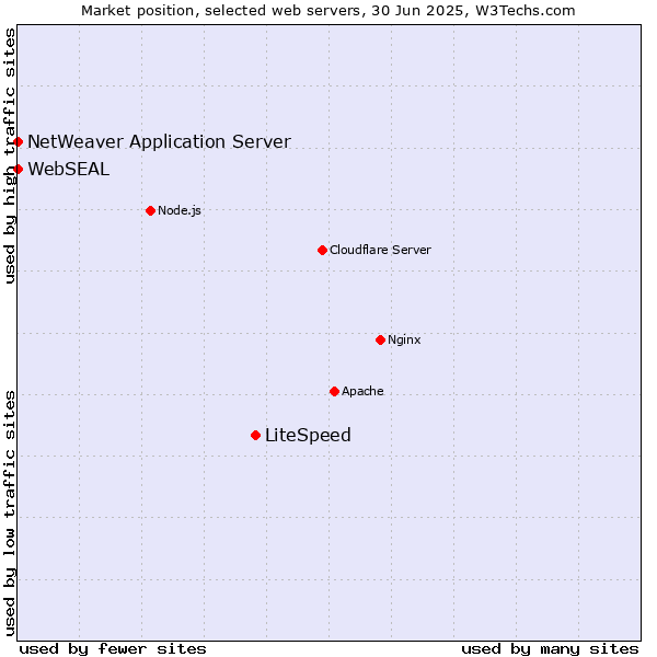 Market position of LiteSpeed vs. NetWeaver Application Server vs. WebSEAL