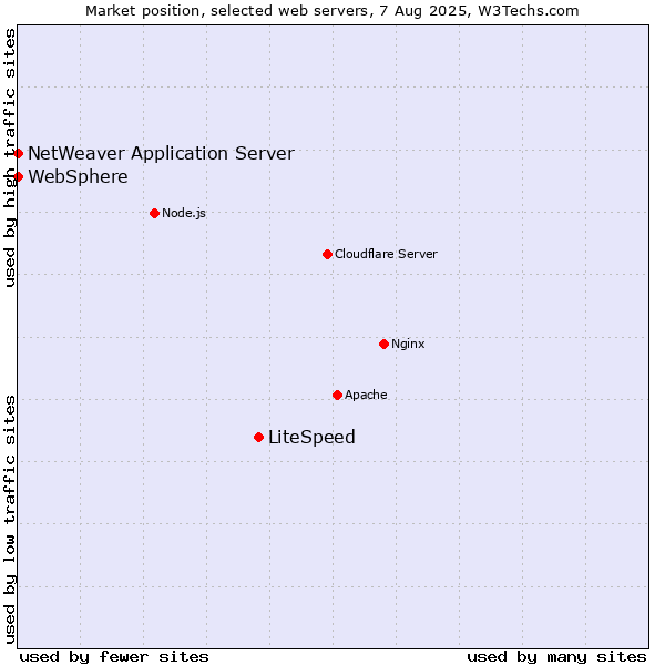 Market position of LiteSpeed vs. NetWeaver Application Server vs. WebSphere