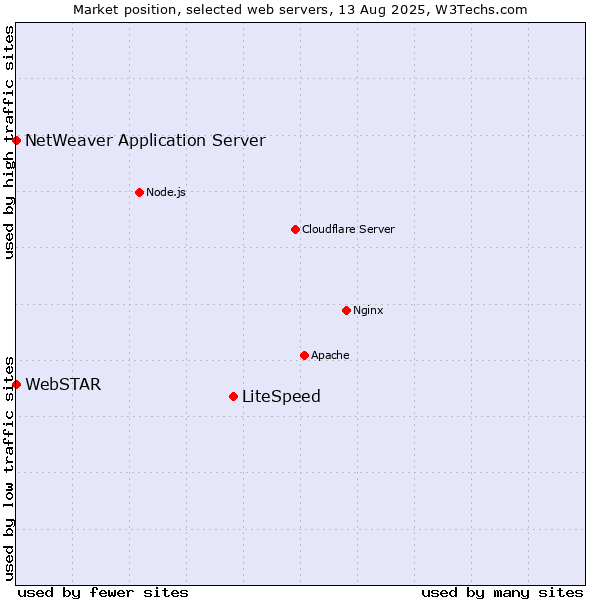 Market position of LiteSpeed vs. NetWeaver Application Server vs. WebSTAR
