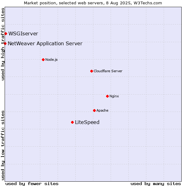Market position of LiteSpeed vs. WSGIserver vs. NetWeaver Application Server