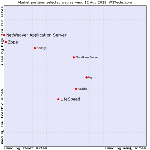 Market position of LiteSpeed vs. Zope vs. NetWeaver Application Server