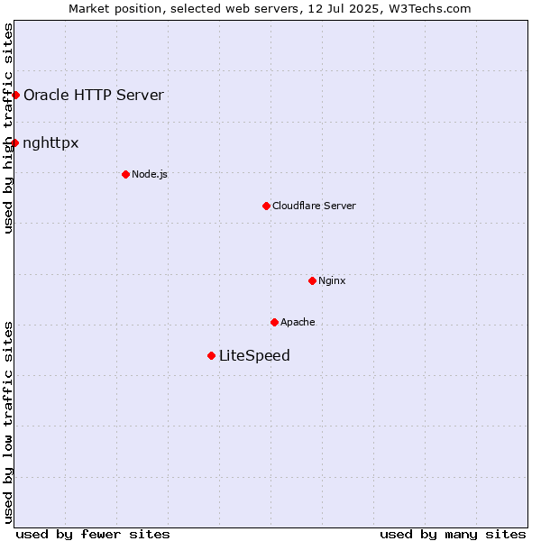 Market position of LiteSpeed vs. Oracle HTTP Server vs. nghttpx