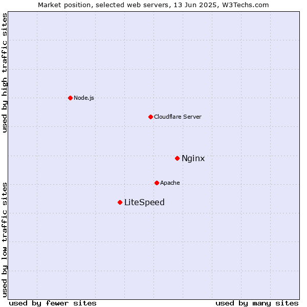 Market position of Nginx vs. LiteSpeed