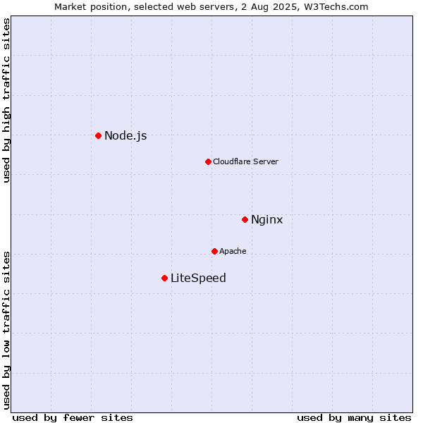 Market position of Nginx vs. LiteSpeed vs. Node.js