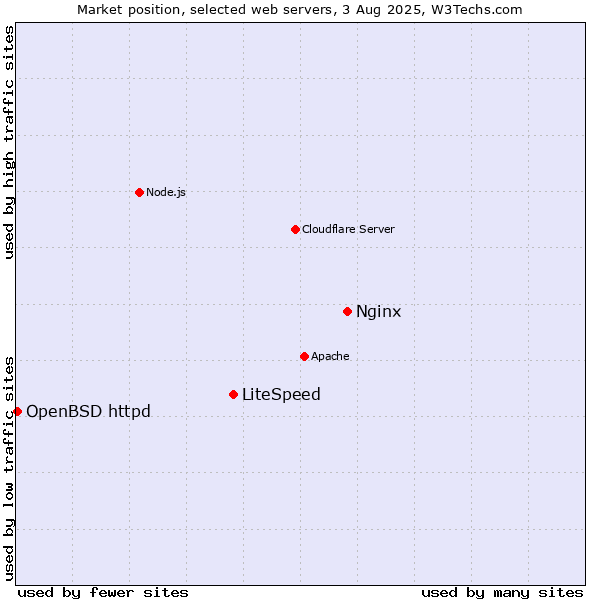 Market position of Nginx vs. LiteSpeed vs. OpenBSD httpd