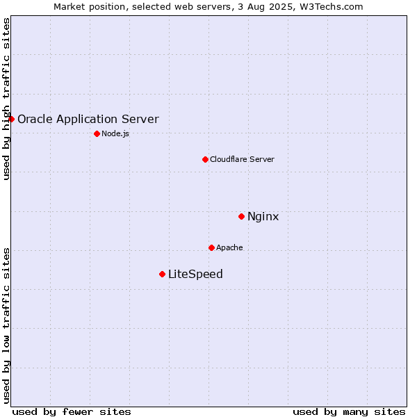 Market position of Nginx vs. LiteSpeed vs. Oracle Application Server