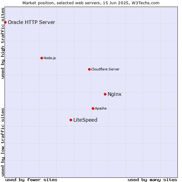Market position of Nginx vs. LiteSpeed vs. Oracle HTTP Server
