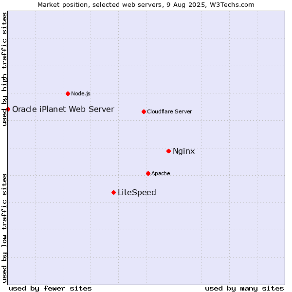 Market position of Nginx vs. LiteSpeed vs. Oracle iPlanet Web Server