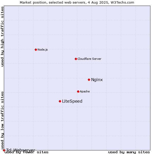 Market position of Nginx vs. LiteSpeed vs. Tcl-Webserver