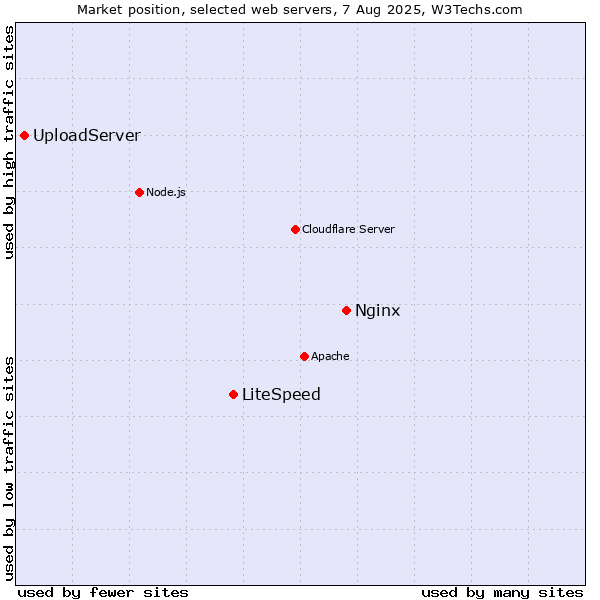 Market position of Nginx vs. LiteSpeed vs. UploadServer
