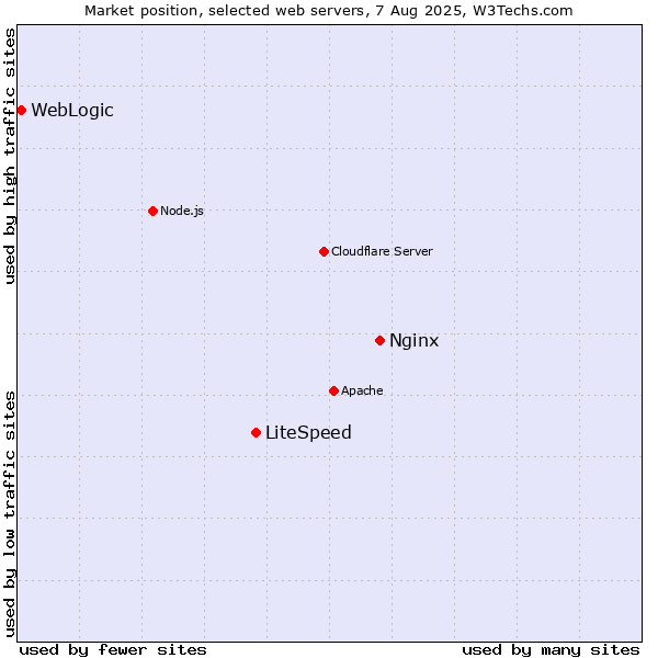 Market position of Nginx vs. LiteSpeed vs. WebLogic