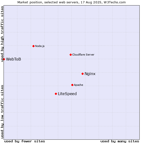 Market position of Nginx vs. LiteSpeed vs. WebToB