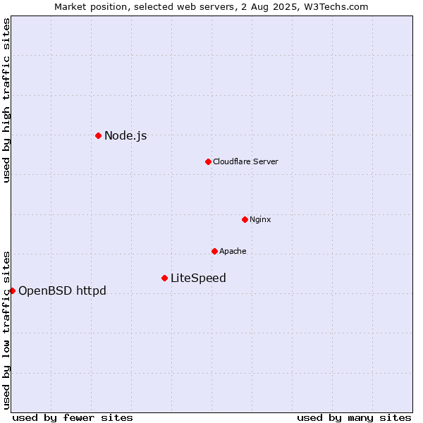Market position of LiteSpeed vs. Node.js vs. OpenBSD httpd