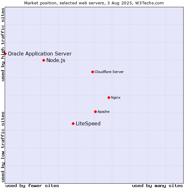 Market position of LiteSpeed vs. Node.js vs. Oracle Application Server