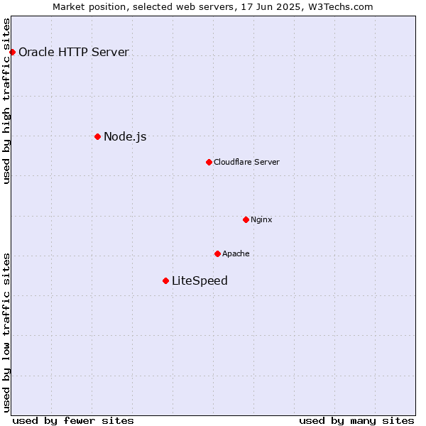 Market position of LiteSpeed vs. Node.js vs. Oracle HTTP Server