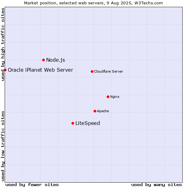 Market position of LiteSpeed vs. Node.js vs. Oracle iPlanet Web Server