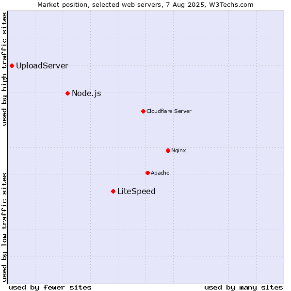 Market position of LiteSpeed vs. Node.js vs. UploadServer