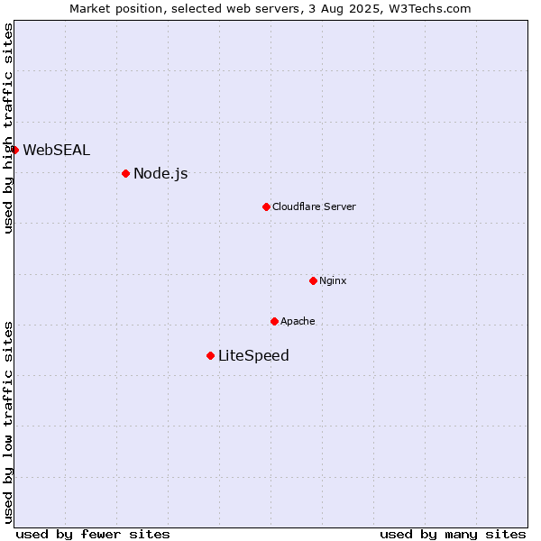 Market position of LiteSpeed vs. Node.js vs. WebSEAL