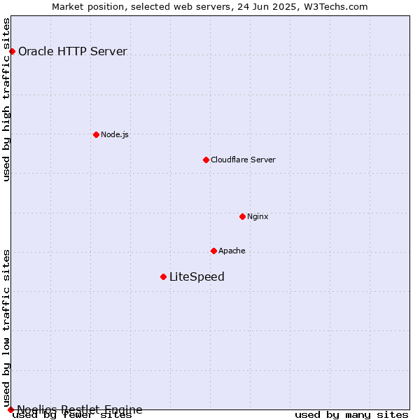 Market position of LiteSpeed vs. Oracle HTTP Server vs. Noelios Restlet Engine