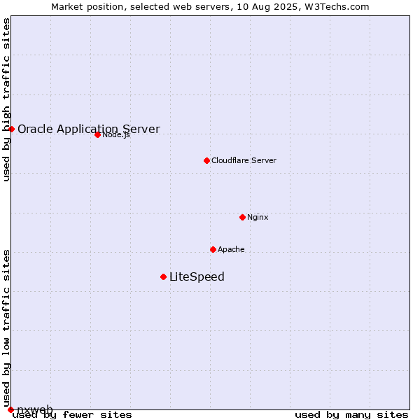 Market position of LiteSpeed vs. Oracle Application Server vs. nxweb