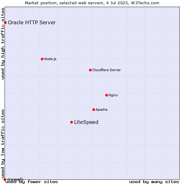 Market position of LiteSpeed vs. Oracle HTTP Server vs. nxweb