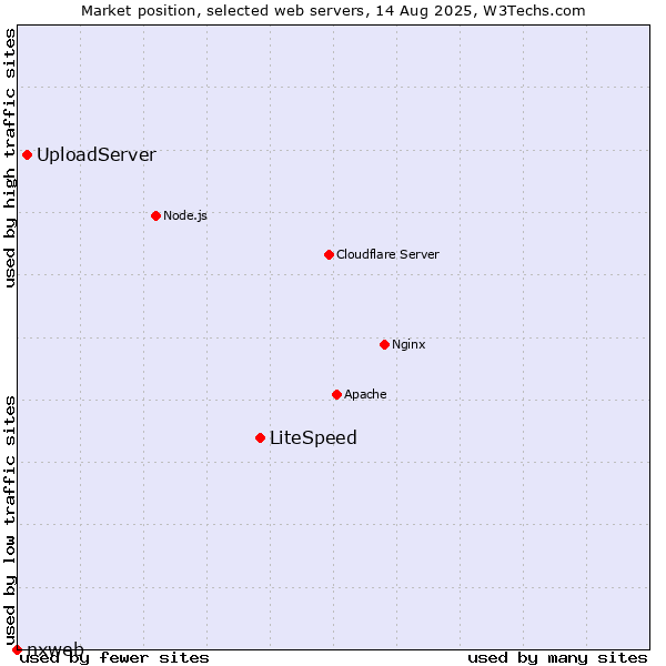 Market position of LiteSpeed vs. UploadServer vs. nxweb