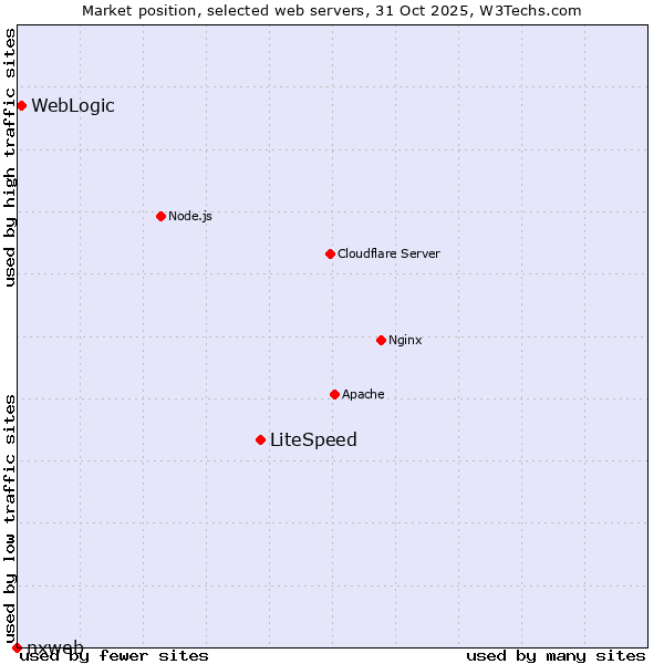 Market position of LiteSpeed vs. WebLogic vs. nxweb