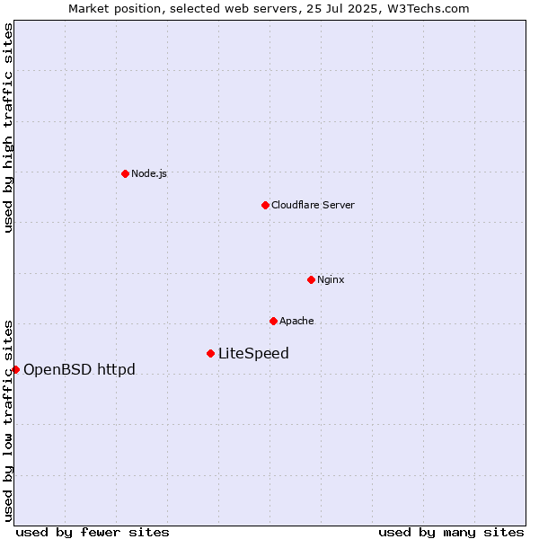 Market position of LiteSpeed vs. OpenBSD httpd