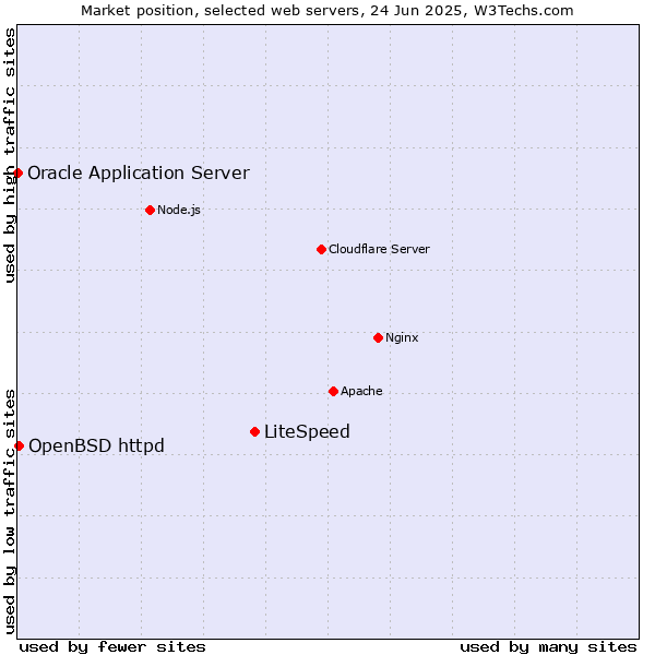 Market position of LiteSpeed vs. OpenBSD httpd vs. Oracle Application Server