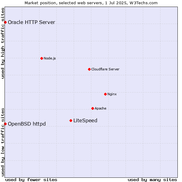 Market position of LiteSpeed vs. OpenBSD httpd vs. Oracle HTTP Server