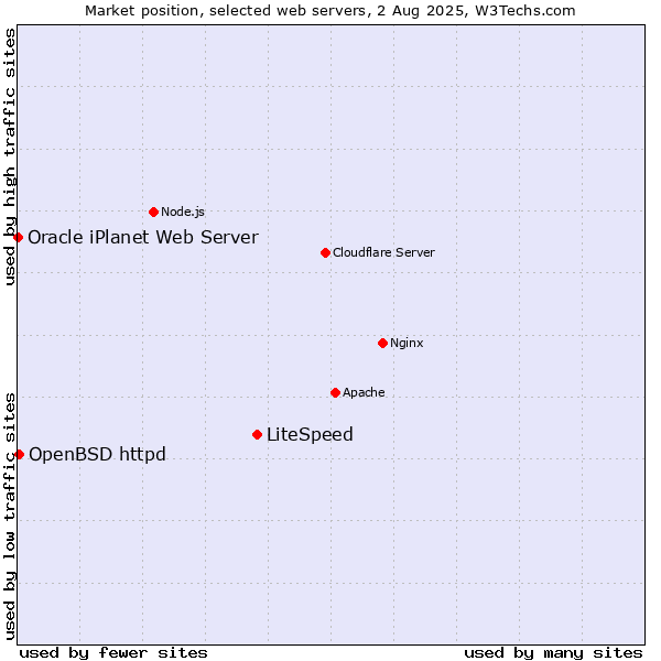 Market position of LiteSpeed vs. OpenBSD httpd vs. Oracle iPlanet Web Server
