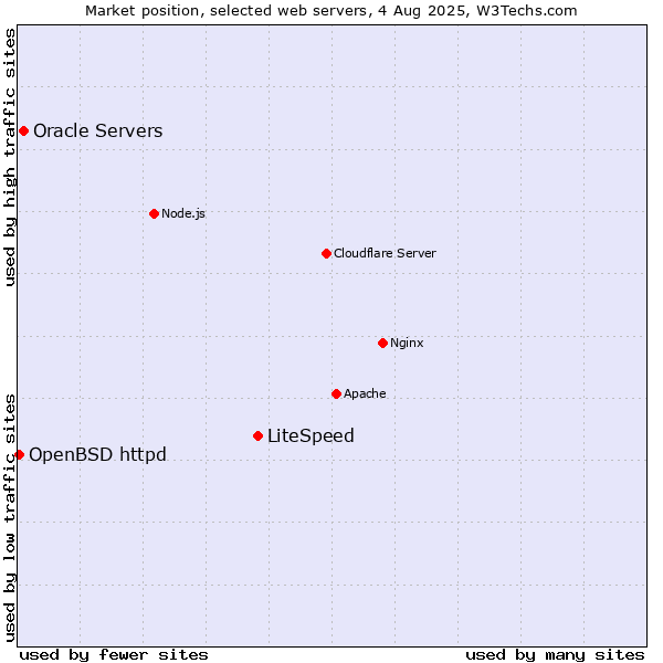 Market position of LiteSpeed vs. Oracle Servers vs. OpenBSD httpd
