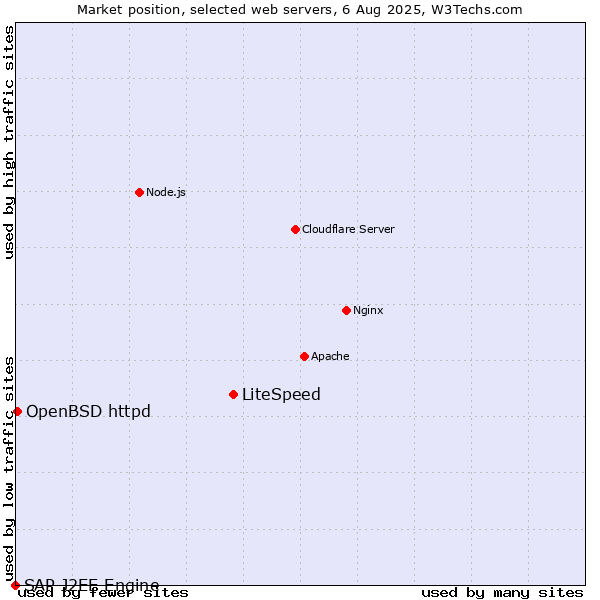 Market position of LiteSpeed vs. OpenBSD httpd vs. SAP J2EE Engine