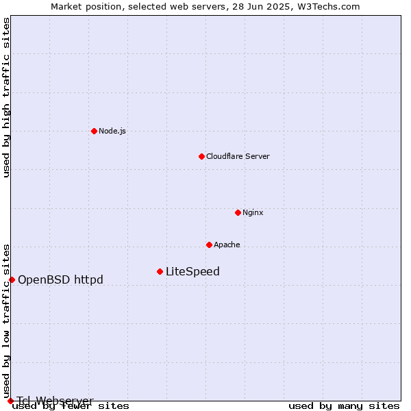 Market position of LiteSpeed vs. OpenBSD httpd vs. Tcl-Webserver